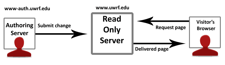 Diagram of authoring server on left, read only server in the middle and visitor's browser on the right with arrows, representing requests, in between.