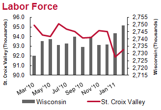 Labor Force Labor Force