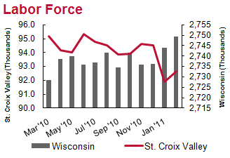 Labor Force