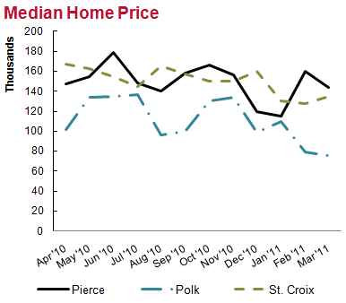 Median Home Price Median Home Price