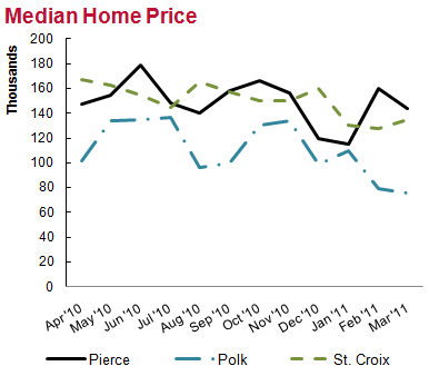 Median Home Price