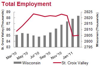 Total Employment Total Employment