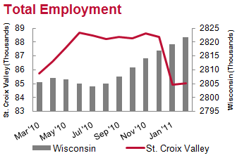 Total Employment