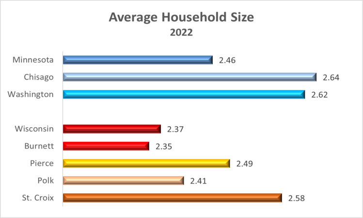 avg-household-size-2022