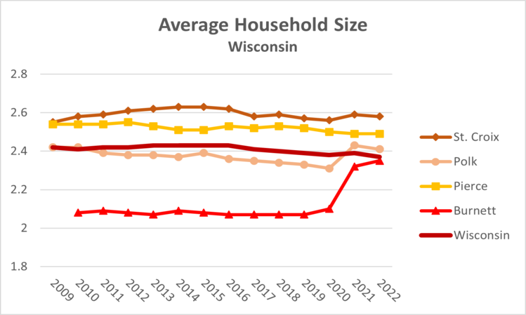 avg-household-size-wi-2022