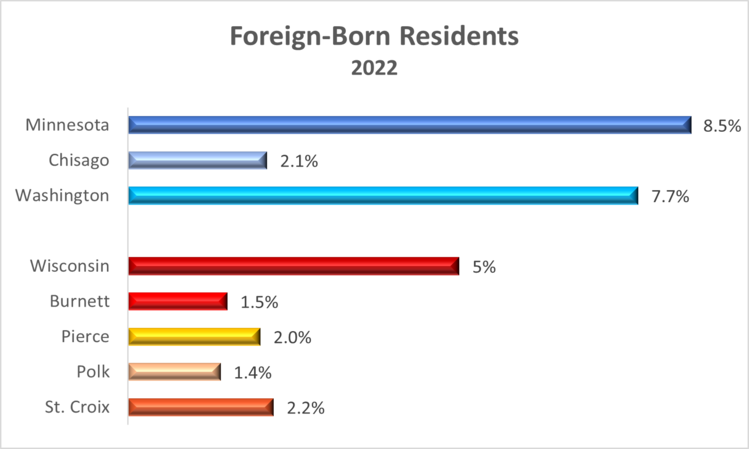 foreign-born-2022