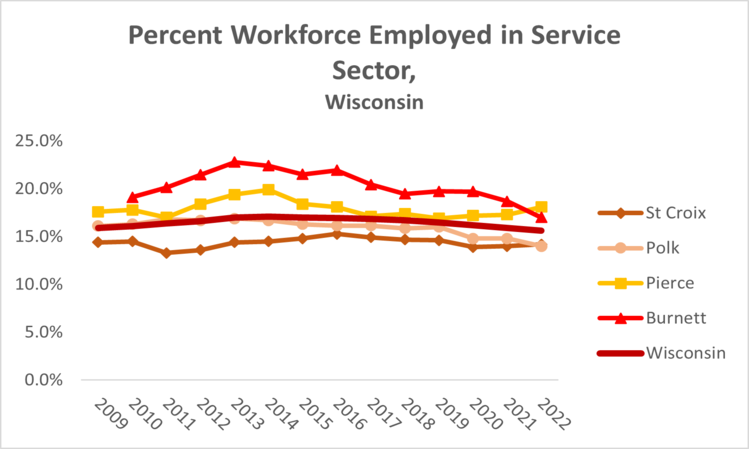service-employ-wi-2022