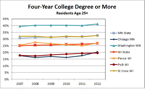 Four Year College Degree Or More University Of Wisconsin River Falls