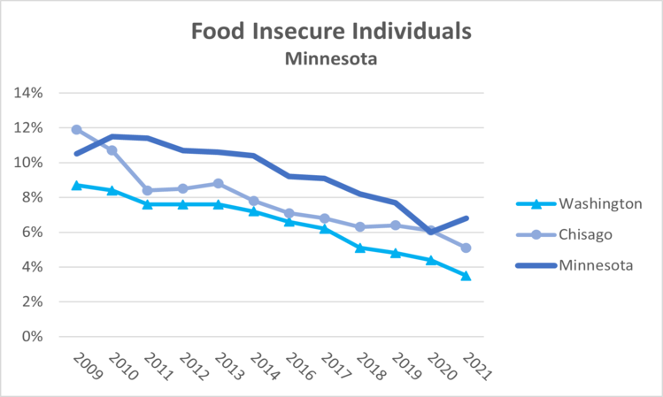 food-insecure-mn-2022