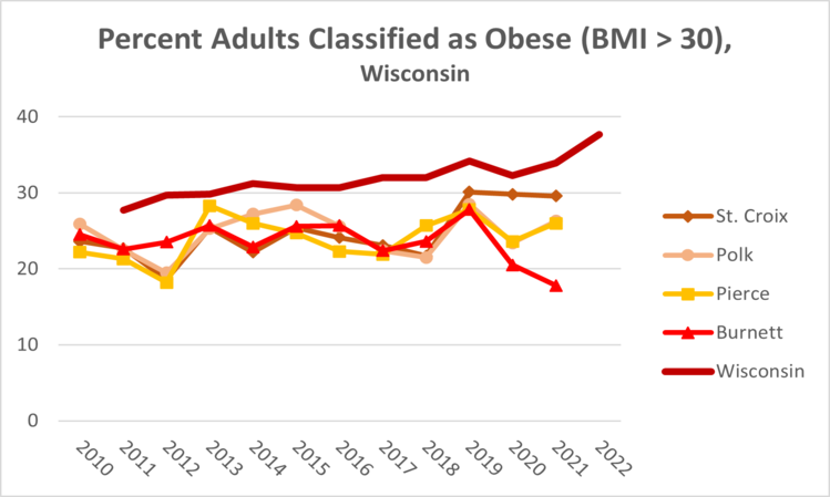 obesity-wi-2022