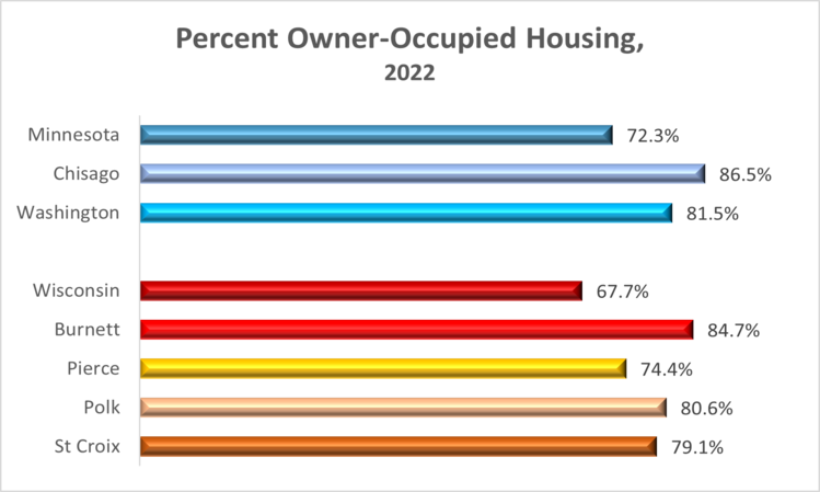 home-ownership-2022