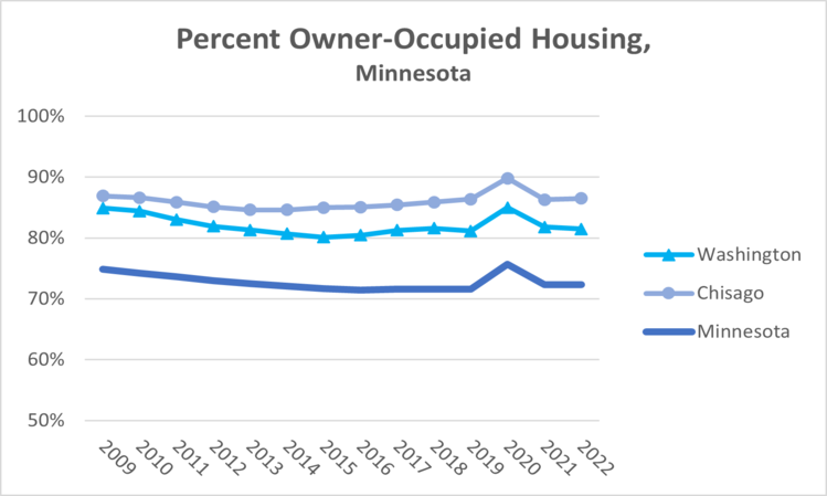 home-ownership-mn-2022