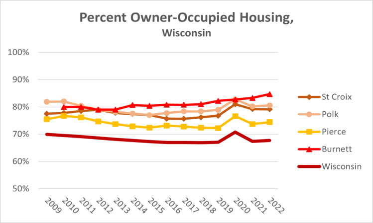 home-ownership-wi-2022