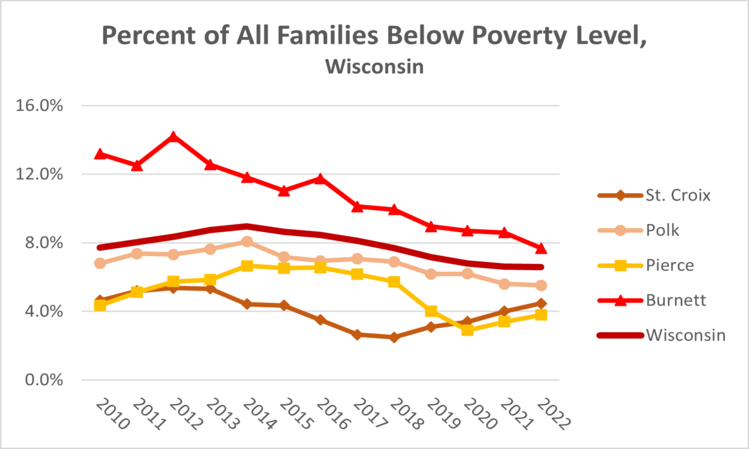 families-poverty-wi-2022