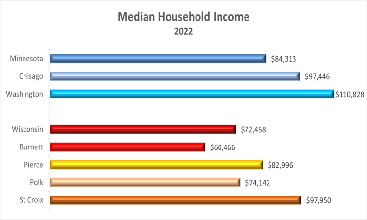 household-income-2022