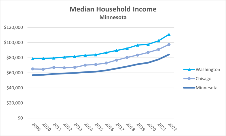household-income-mn-2022