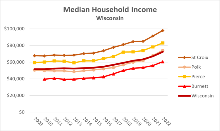 household-income-wi-2022