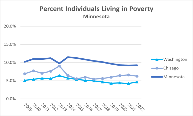 individuals-poverty-mn-2022