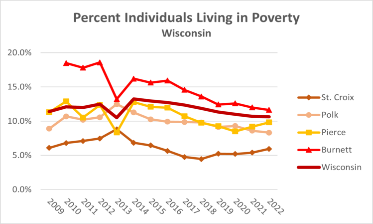 individuals-poverty-wi-2022