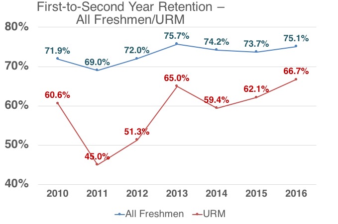 First to second year retention data URM