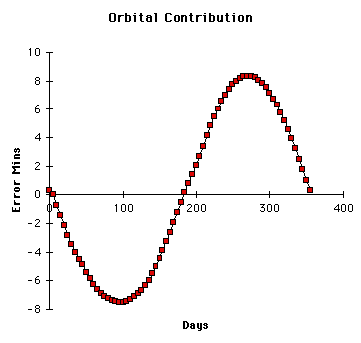 Orbital Contribution