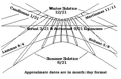 Sundial Design 7