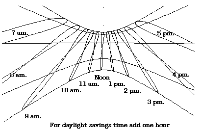 Sundial Design 9
