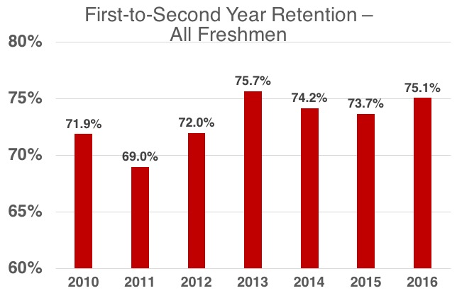 First to second year retention data all freshman