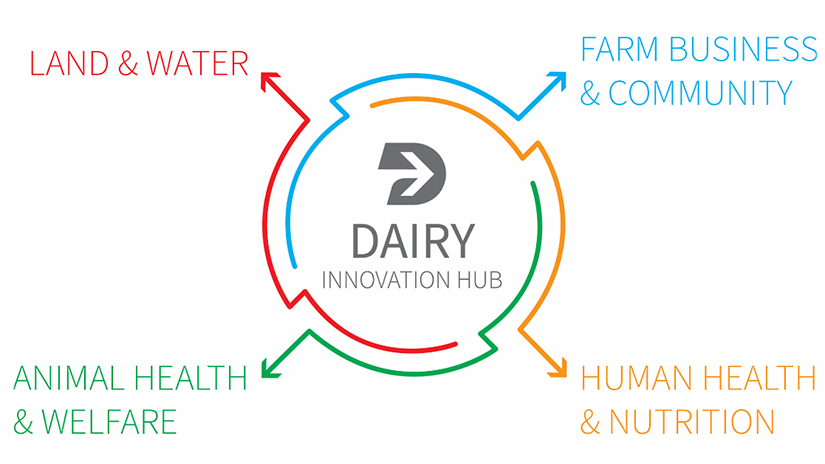 Dairy Innovation Hub cover photo