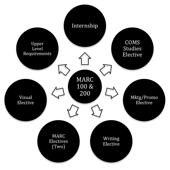 MARC 02  Flow Chart