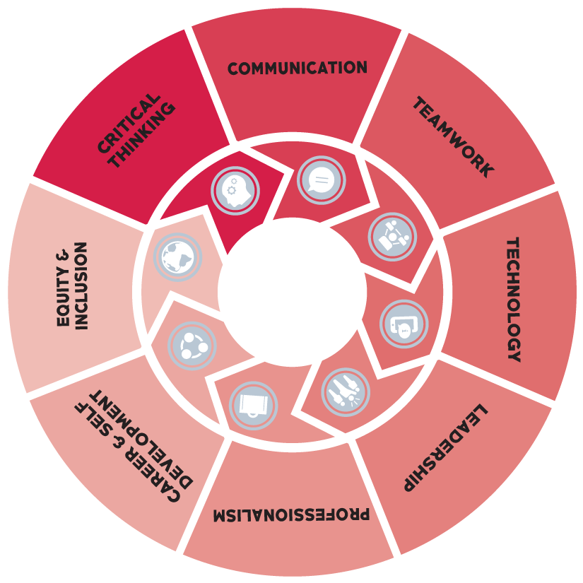 Career Readiness Wheel