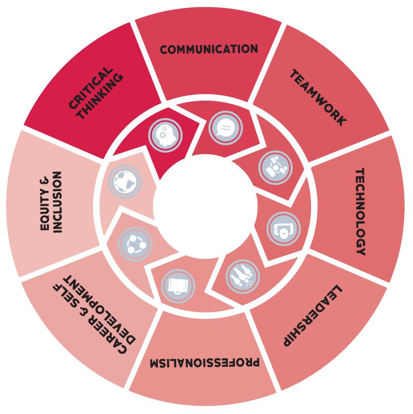 Career Readiness Wheel