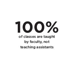 100% of classes are taught by faculty, not teaching assistants.