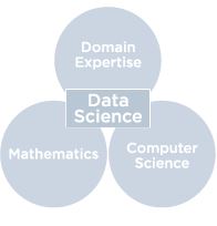 Data Science, mathematics, computer science, domain expertise