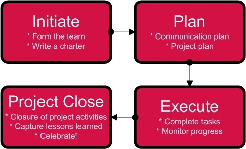 Project Management Cycle