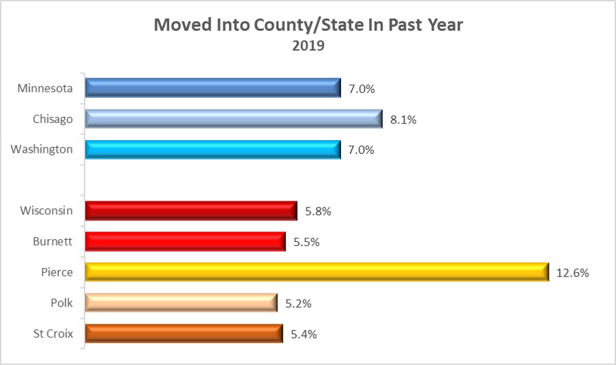 2019 Household Mobility 3