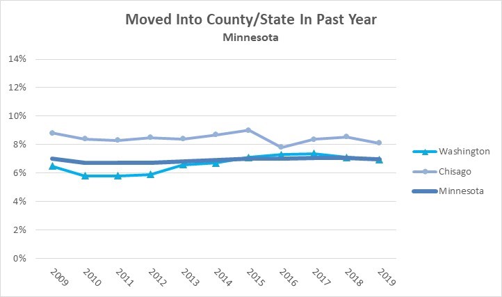 2019 Minnesota Move Into County Past Year