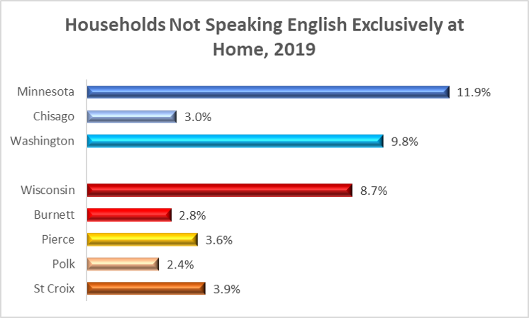 2019 Non English Speakers 3