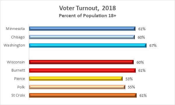 2018 Voter Turnout