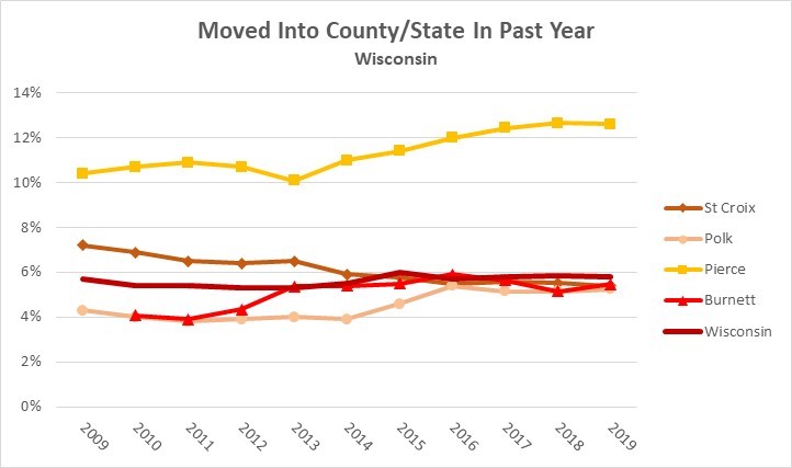 2019 Household Mobility Moved into County Past Year
