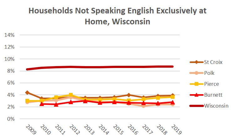 2016 Non English Speakers 1