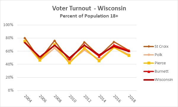Voter Turnout 1