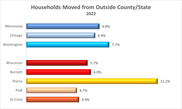 household-mobility-2022