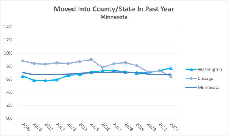 household-mobility-mn-2022