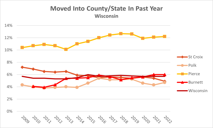 household-mobility-wi-2022