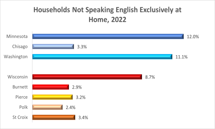 other-language-2022