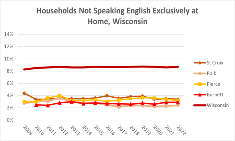 other-language-wi-2022