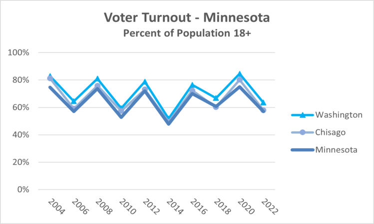 voter-turnout-mn-2022