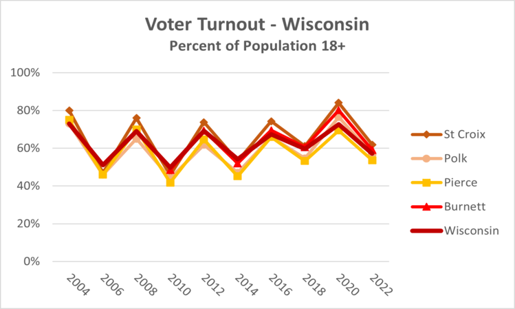 voter-turnout-wi-2022
