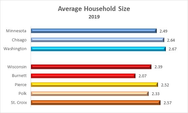 Average Household Size